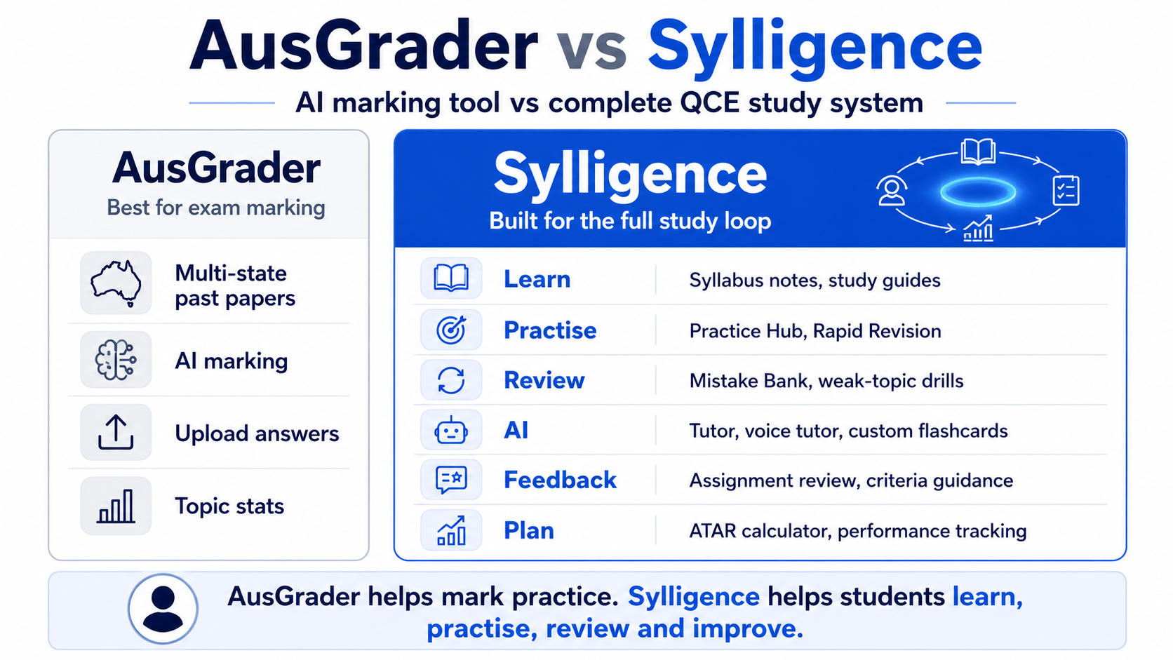 AusGrader vs Sylligence comparison graphic showing AusGrader as an AI marking tool and Sylligence as a complete QCE study system.